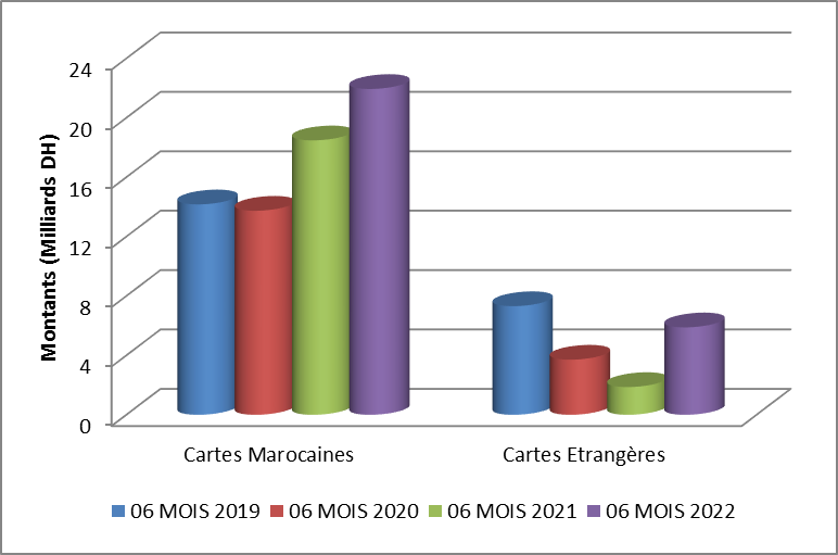 Les chiffres de la forte reprise de l'activité monétique au 1er semestre 2022 Les chiffres de la forte reprise de l'activité monétique au 1er semestre 2022