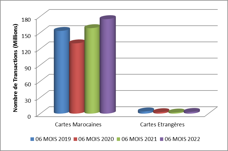 Les chiffres de la forte reprise de l'activité monétique au 1er semestre 2022 Les chiffres de la forte reprise de l'activité monétique au 1er semestre 2022