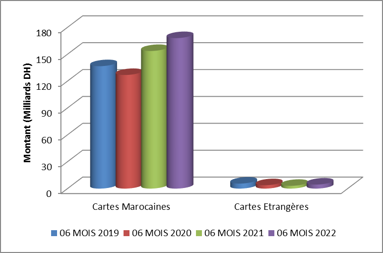 Les chiffres de la forte reprise de l'activité monétique au 1er semestre 2022 Les chiffres de la forte reprise de l'activité monétique au 1er semestre 2022