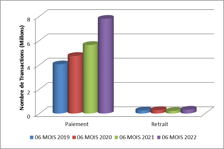 Les chiffres de la forte reprise de l'activité monétique au 1er semestre 2022 Les chiffres de la forte reprise de l'activité monétique au 1er semestre 2022