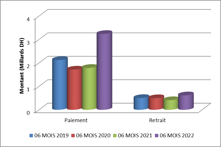 Les chiffres de la forte reprise de l'activité monétique au 1er semestre 2022 Les chiffres de la forte reprise de l'activité monétique au 1er semestre 2022