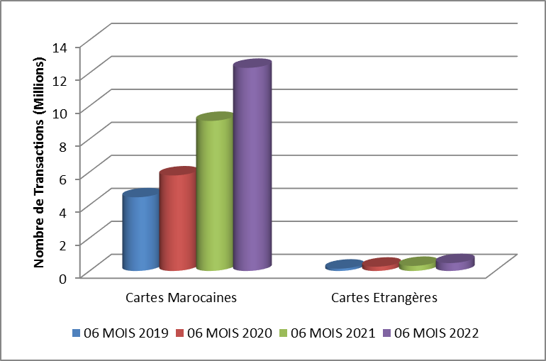 Les chiffres de la forte reprise de l'activité monétique au 1er semestre 2022 Les chiffres de la forte reprise de l'activité monétique au 1er semestre 2022