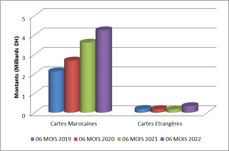Les chiffres de la forte reprise de l'activité monétique au 1er semestre 2022 Les chiffres de la forte reprise de l'activité monétique au 1er semestre 2022