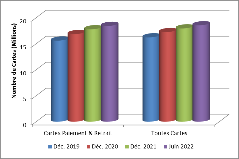 Les chiffres de la forte reprise de l'activité monétique au 1er semestre 2022 Les chiffres de la forte reprise de l'activité monétique au 1er semestre 2022