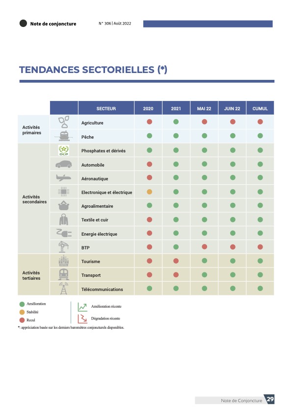 Conjoncture. La tendance sectorielle globalement positive sauf pour l'agriculture et le BTP Conjoncture. La tendance sectorielle globalement positive sauf pour l'agriculture et le BTP
