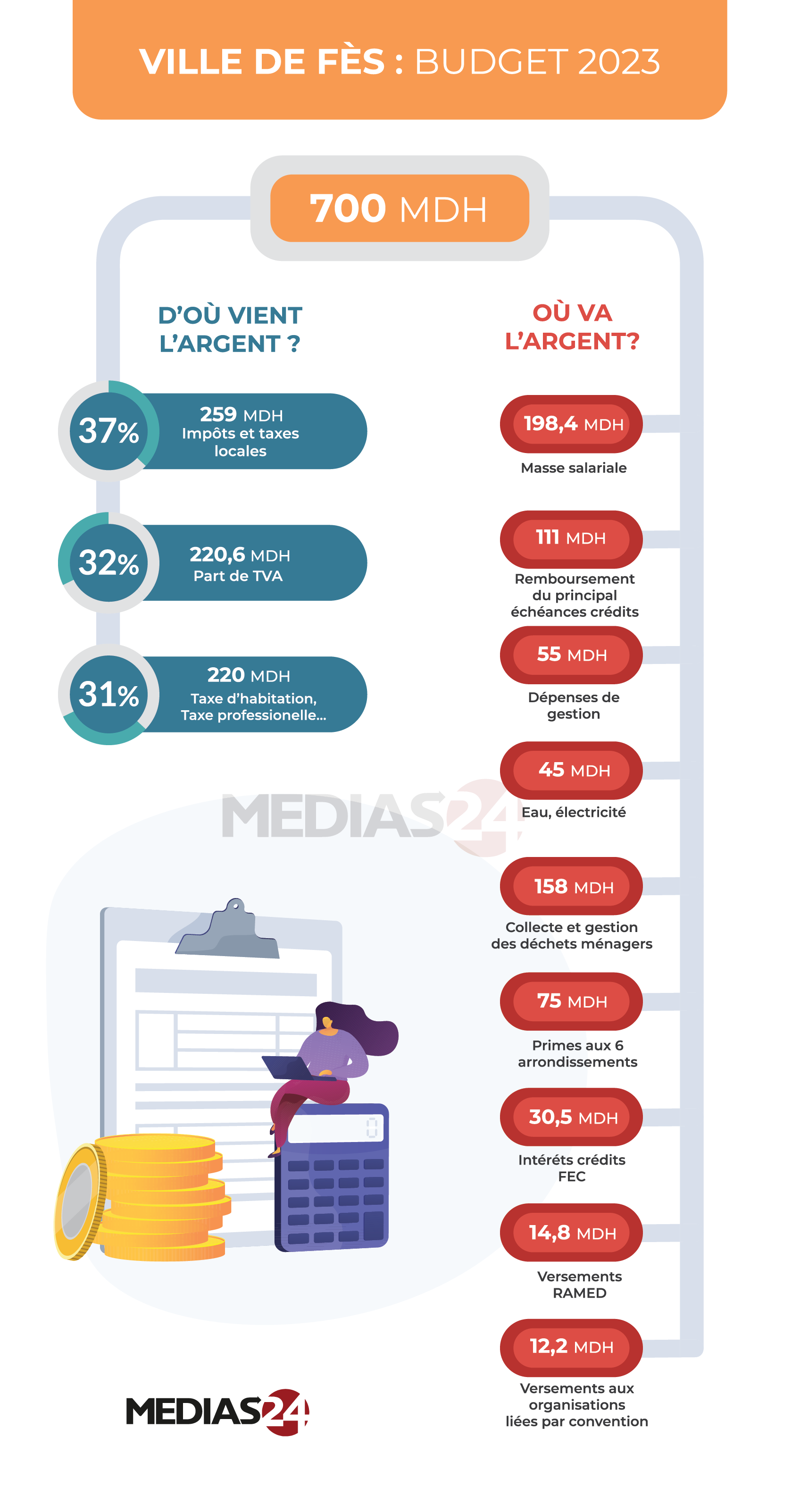 La ville de Fès vote un budget de 700 millions de dirhams pour 2023 La ville de Fès vote un budget de 700 millions de dirhams pour 2023