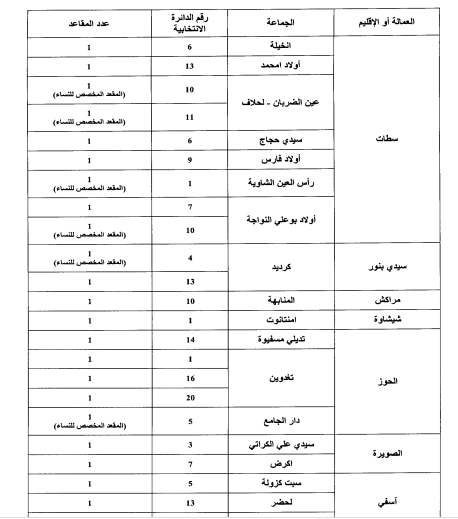 Élections partielles le 15 décembre dans 92 communes Élections partielles le 15 décembre dans 92 communes