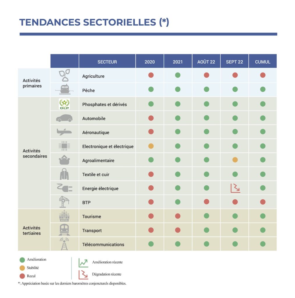 La DEPF dresse la conjoncture économique à fin septembre La DEPF dresse la conjoncture économique à fin septembre