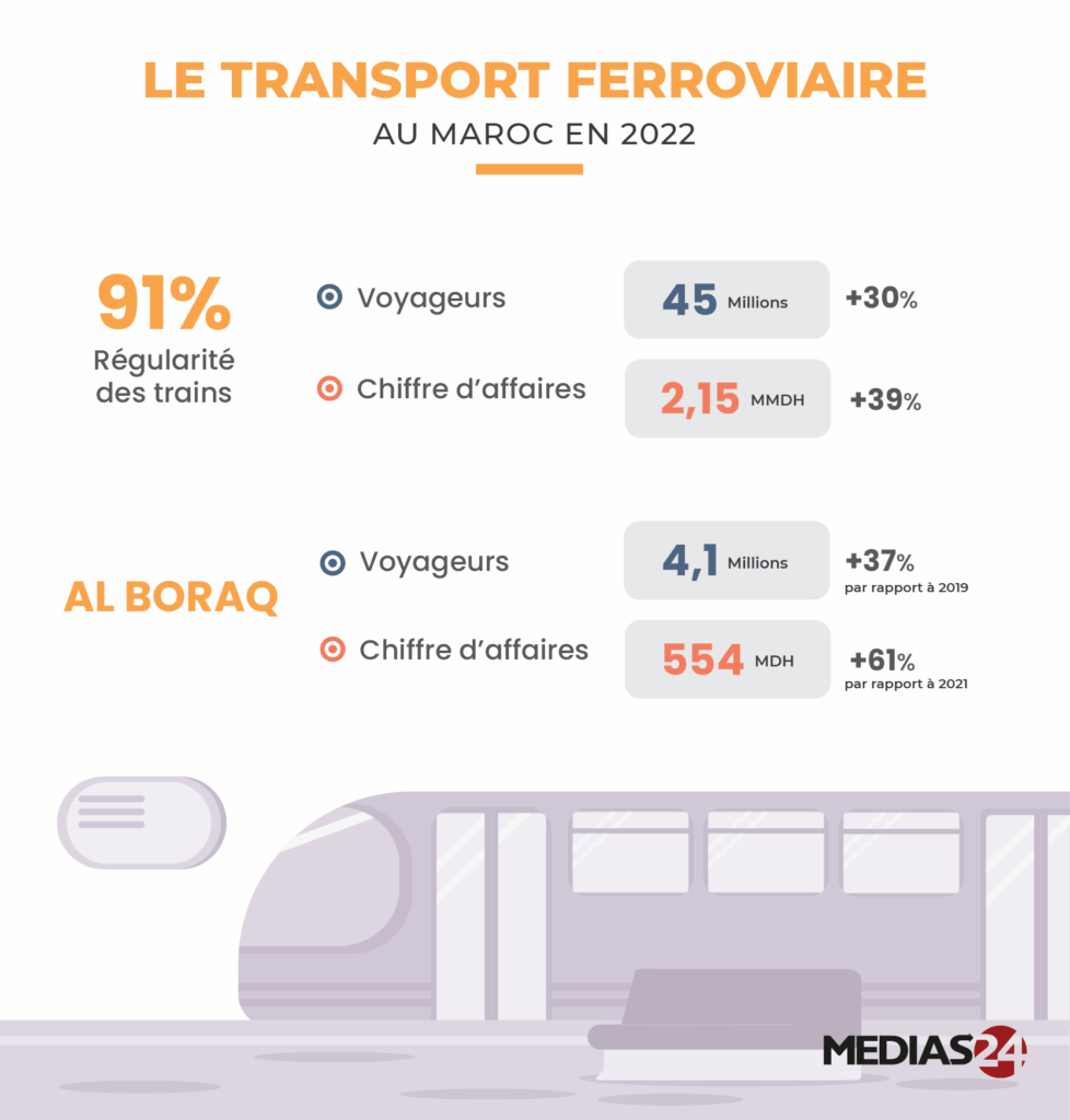 ONCF : une hausse de 11% du chiffre d’affaires à fin 2022 ONCF : une hausse de 11% du chiffre d’affaires à fin 2022
