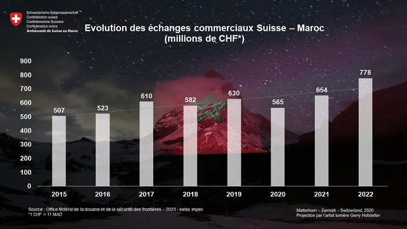 Maroc-Suisse : record des échanges commerciaux en 2022 Maroc-Suisse : record des échanges commerciaux en 2022