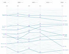 Voilà ce que dit l’Atlas de la complexité économique sur le Maroc Voilà ce que dit l’Atlas de la complexité économique sur le Maroc
