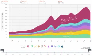 Voilà ce que dit l’Atlas de la complexité économique sur le Maroc Voilà ce que dit l’Atlas de la complexité économique sur le Maroc