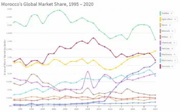 Voilà ce que dit l’Atlas de la complexité économique sur le Maroc Voilà ce que dit l’Atlas de la complexité économique sur le Maroc