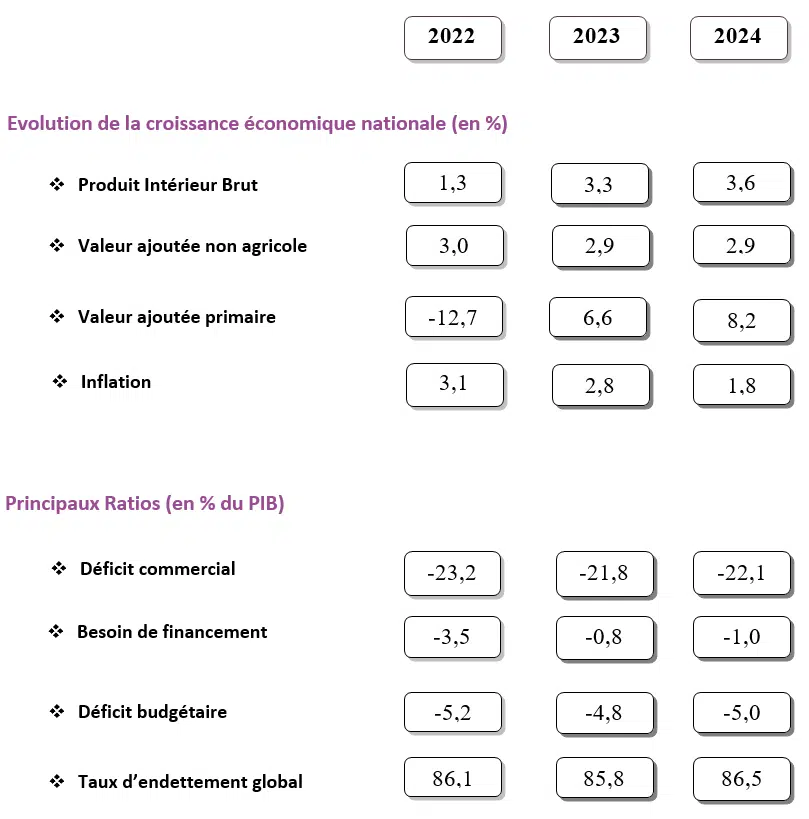 Le HCP prévoit une reprise économique en 2023 et 2024 Le HCP prévoit une reprise économique en 2023 et 2024