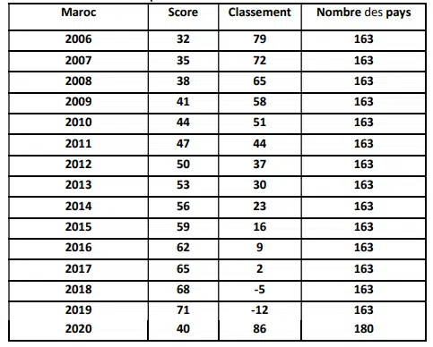 Round up. La corruption, nœud gordien de l'investissement Round up. La corruption, nœud gordien de l'investissement