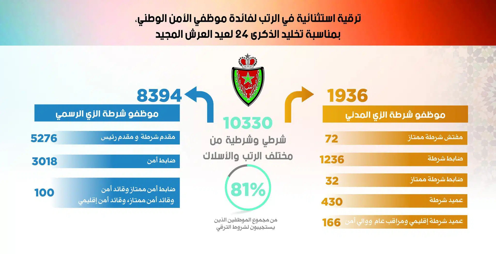 Plus de 10.000 policiers promus au titre de l'année 2022 Plus de 10.000 policiers promus au titre de l'année 2022