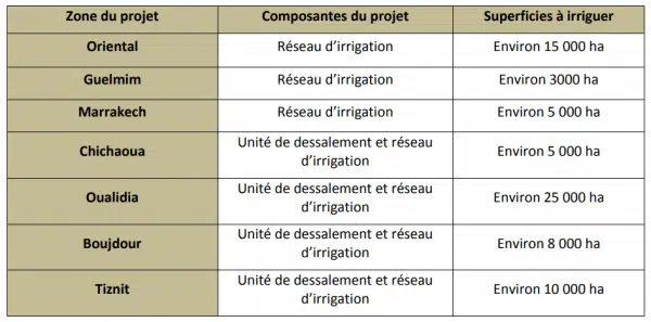 Sept projets d’irrigation par eaux non conventionnelles : le marché de l’étude adjugé pour 30,8 MDH Sept projets d’irrigation par eaux non conventionnelles : le marché de l’étude adjugé pour 30,8 MDH