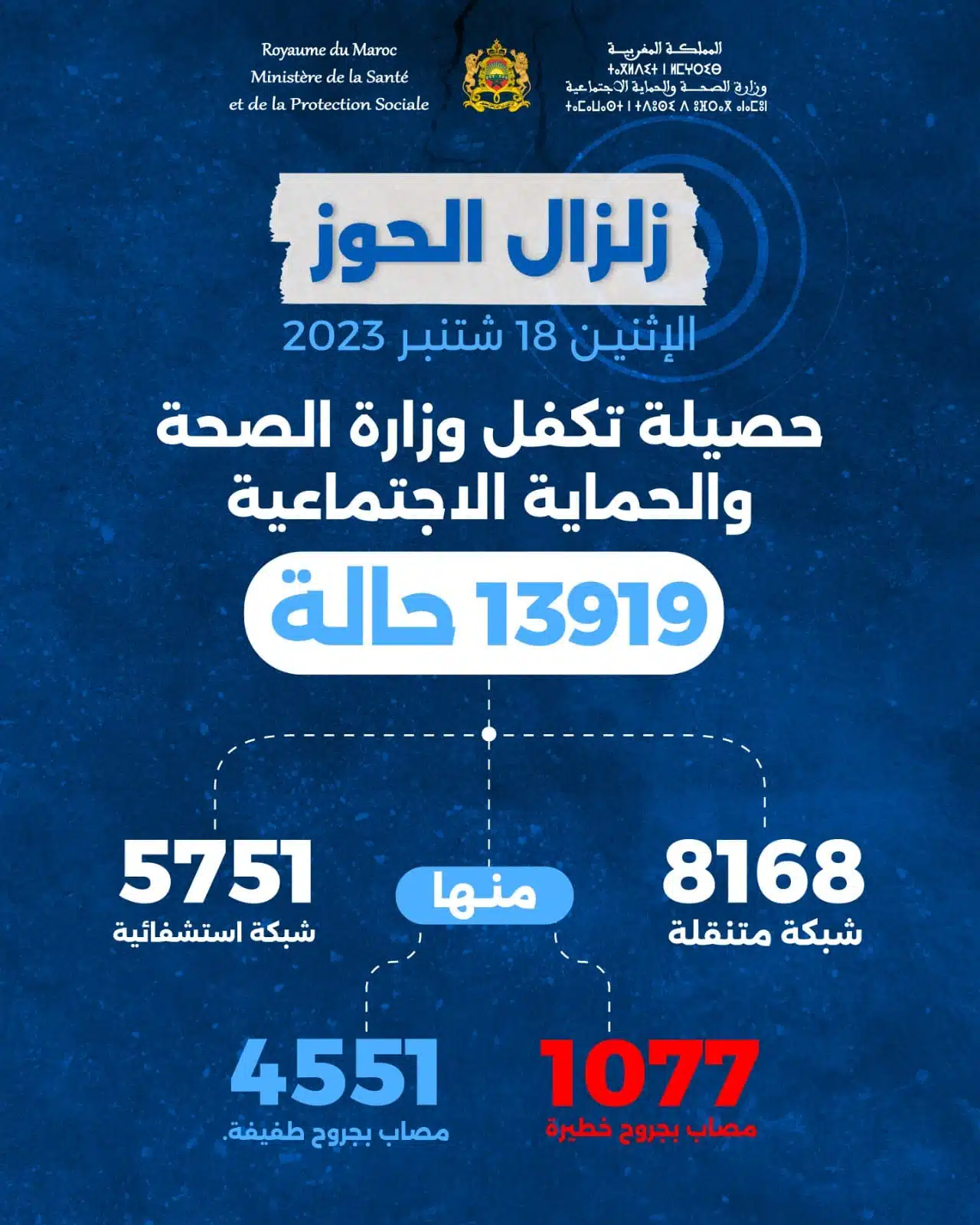 Séisme d’Al Haouz : près de 14.000 cas pris en charge par le ministère de la Santé Séisme d’Al Haouz : près de 14.000 cas pris en charge par le ministère de la Santé