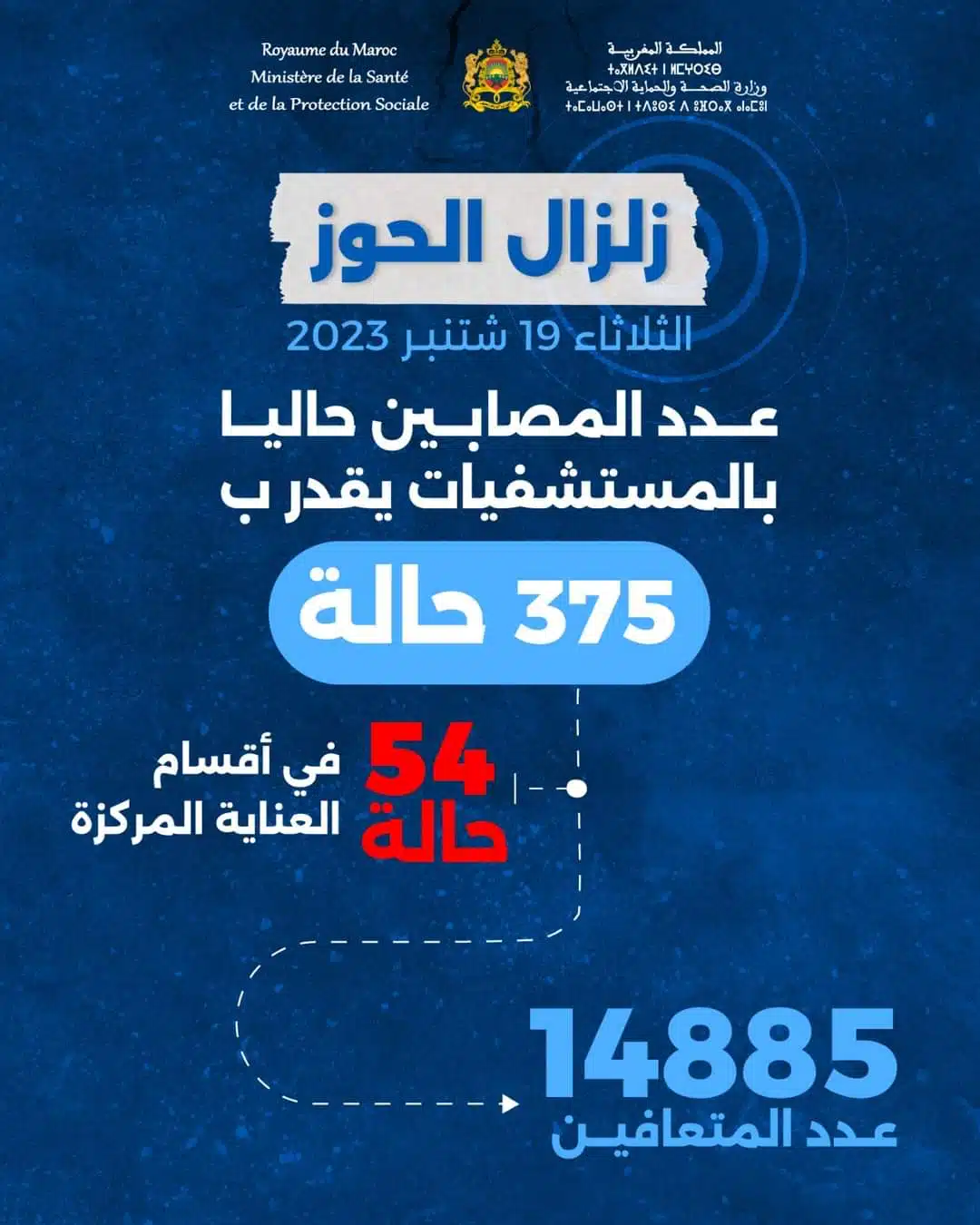Séisme d’Al Haouz : nouveau bilan du ministère de la Santé Séisme d’Al Haouz : nouveau bilan du ministère de la Santé