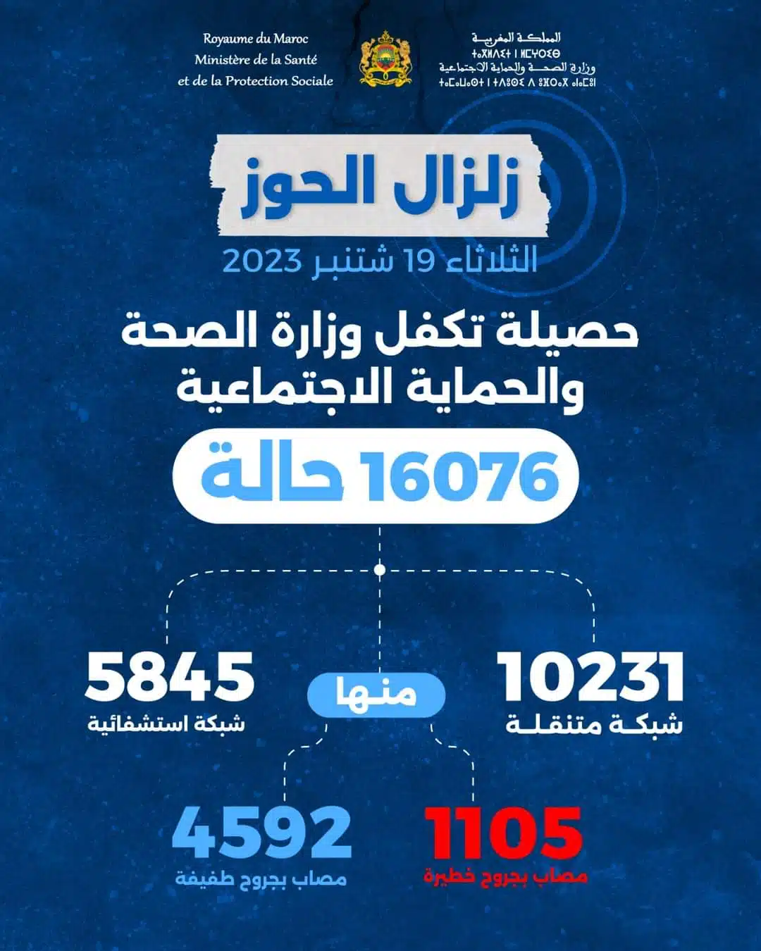 Séisme d’Al Haouz : nouveau bilan du ministère de la Santé Séisme d’Al Haouz : nouveau bilan du ministère de la Santé
