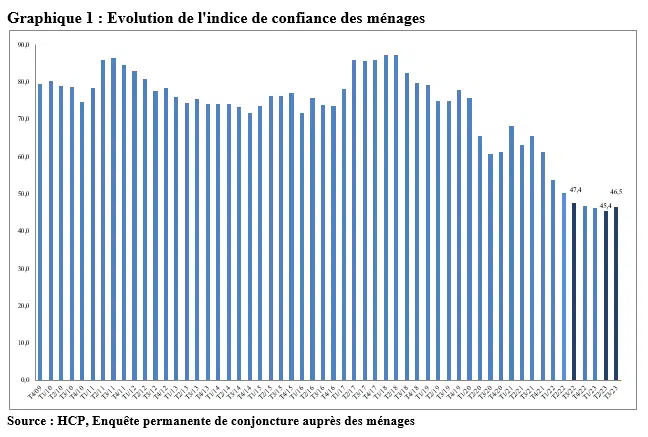 Le moral des ménages s’est amélioré au 3e trimestre 2023 (HCP) Le moral des ménages s’est amélioré au 3e trimestre 2023 (HCP)