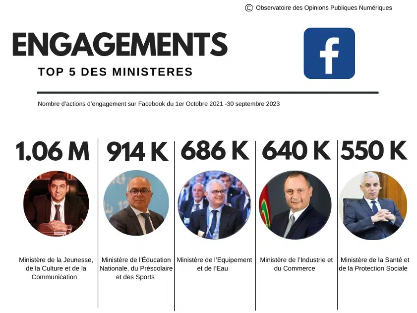 Empreinte numérique : plus de 1.500 publications relatives au gouvernement ont été publiées par jour entre 2021 et 2023 Empreinte numérique : plus de 1.500 publications relatives au gouvernement ont été publiées par jour entre 2021 et 2023