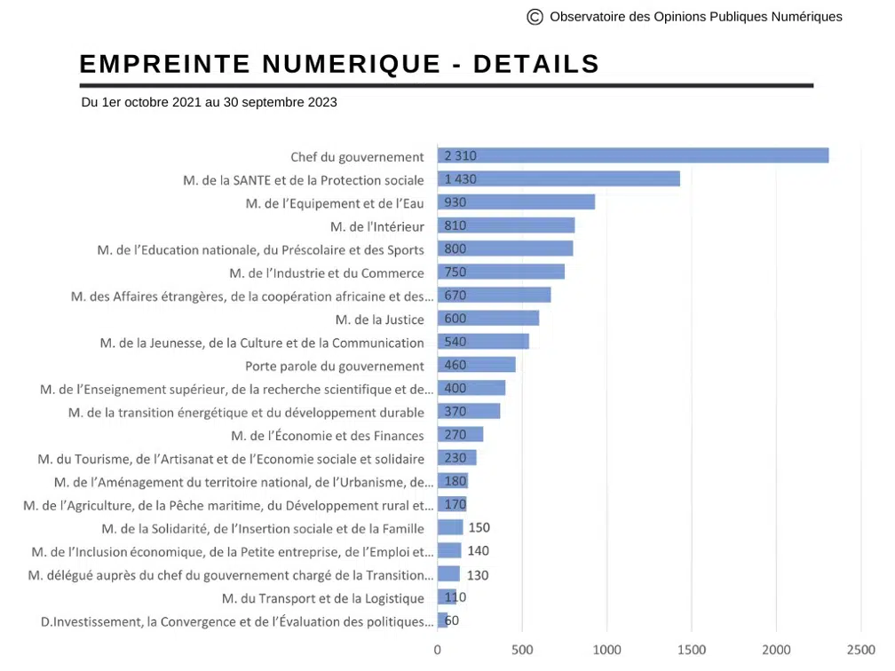 Empreinte numérique : plus de 1.500 publications relatives au gouvernement ont été publiées par jour entre 2021 et 2023 Empreinte numérique : plus de 1.500 publications relatives au gouvernement ont été publiées par jour entre 2021 et 2023