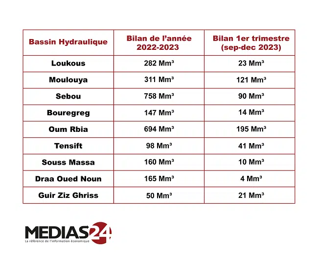 Nizar Baraka : le Maroc s'achemine vers une nouvelle année sèche, la situation hydrique est alarmante Nizar Baraka : le Maroc s'achemine vers une nouvelle année sèche, la situation hydrique est alarmante