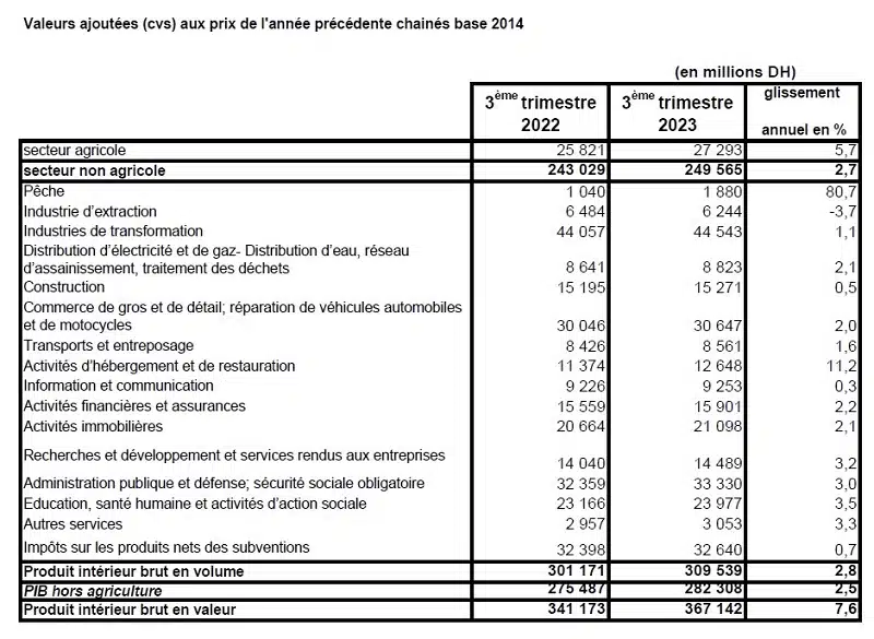Amélioration de la croissance économique au 3e trimestre 2023 (2,8%) Amélioration de la croissance économique au 3e trimestre 2023 (2,8%)
