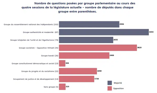 “Que font les député(e)s ?”, un rapport de Tafra décortique l’activité des parlementaires “Que font les député(e)s ?”, un rapport de Tafra décortique l’activité des parlementaires