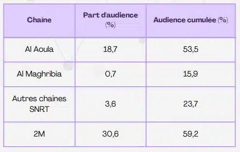 Audience TV : voici le palmarès des trois premiers jours du Ramadan Audience TV : voici le palmarès des trois premiers jours du Ramadan