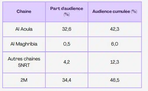 Audience TV : voici le palmarès des trois premiers jours du Ramadan Audience TV : voici le palmarès des trois premiers jours du Ramadan