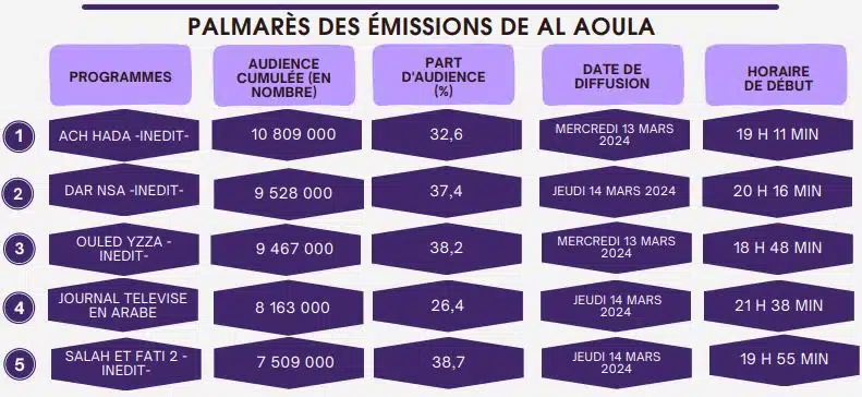Audience TV : voici le palmarès des trois premiers jours du Ramadan Audience TV : voici le palmarès des trois premiers jours du Ramadan