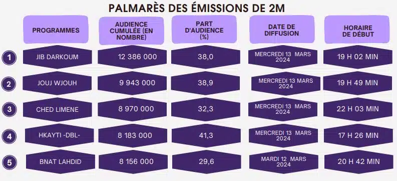 Audience TV : voici le palmarès des trois premiers jours du Ramadan Audience TV : voici le palmarès des trois premiers jours du Ramadan