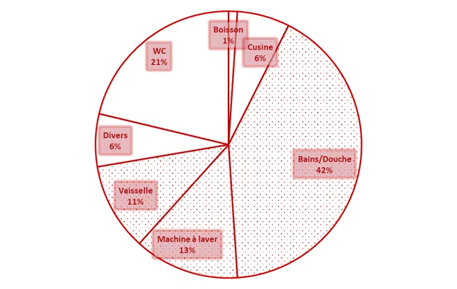 Eau non conventionnelle : nouvelles solutions technologiques pour la réutilisation des eaux grises Eau non conventionnelle : nouvelles solutions technologiques pour la réutilisation des eaux grises