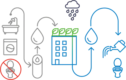 Eau non conventionnelle : nouvelles solutions technologiques pour la réutilisation des eaux grises Eau non conventionnelle : nouvelles solutions technologiques pour la réutilisation des eaux grises