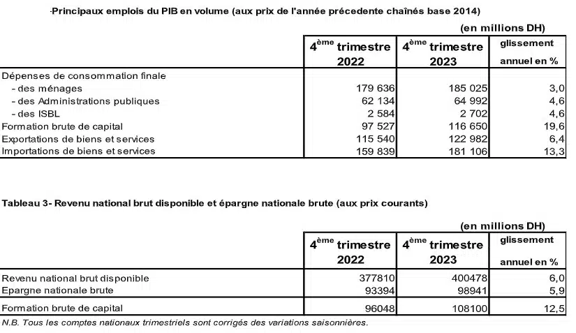 Tiré par l'industrie et la demande intérieure, le taux de croissance économique atteint 3,2% en 2023 Tiré par l'industrie et la demande intérieure, le taux de croissance économique atteint 3,2% en 2023