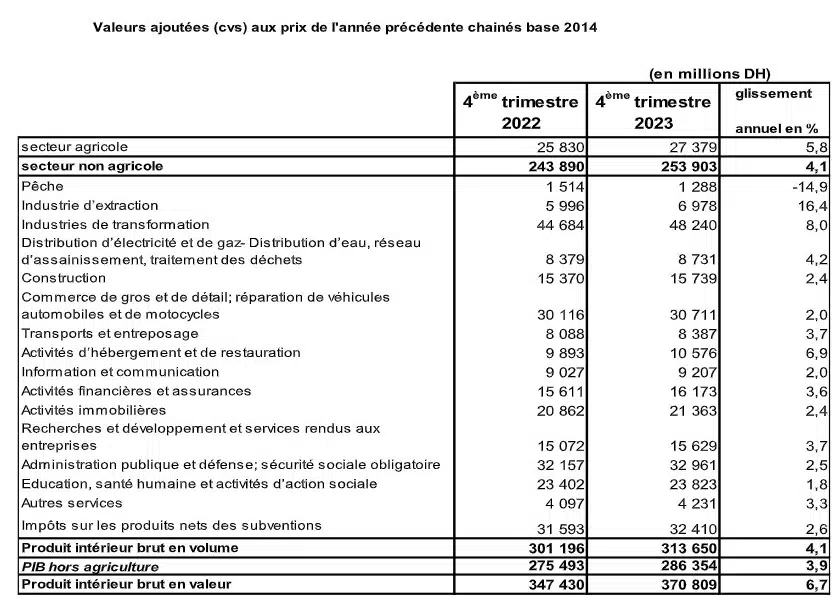 Tiré par l'industrie et la demande intérieure, le taux de croissance économique atteint 3,2% en 2023 Tiré par l'industrie et la demande intérieure, le taux de croissance économique atteint 3,2% en 2023