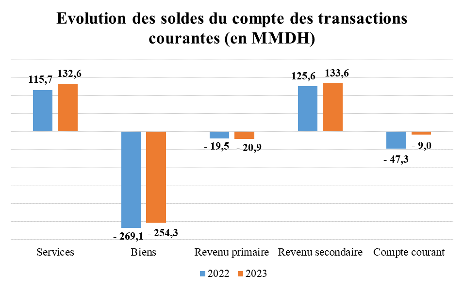 Le déficit courant de la balance des paiements s’allège sensiblement en 2023 (0,6% du PIB) Le déficit courant de la balance des paiements s’allège sensiblement en 2023 (0,6% du PIB)
