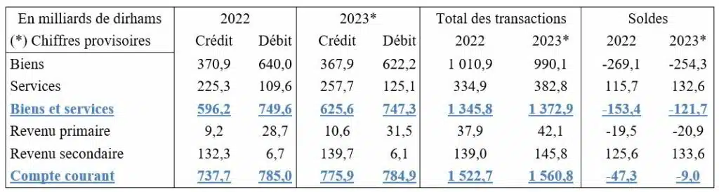 Le déficit courant de la balance des paiements s’allège sensiblement en 2023 (0,6% du PIB) Le déficit courant de la balance des paiements s’allège sensiblement en 2023 (0,6% du PIB)