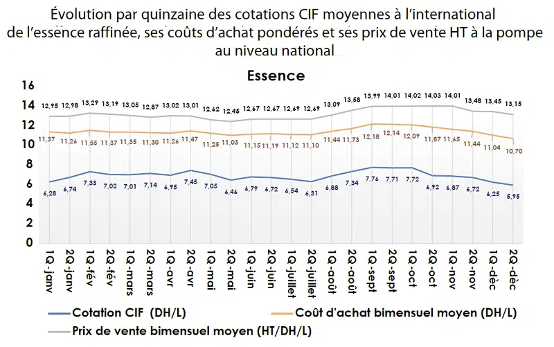 Hydrocarbures. Le Conseil de la concurrence livre son premier reporting de suivi du secteur Hydrocarbures. Le Conseil de la concurrence livre son premier reporting de suivi du secteur