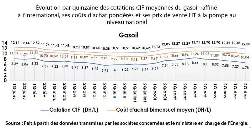 Hydrocarbures. Le Conseil de la concurrence livre son premier reporting de suivi du secteur Hydrocarbures. Le Conseil de la concurrence livre son premier reporting de suivi du secteur