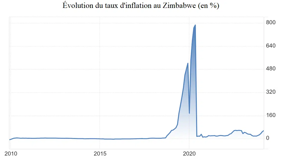 Après l'effondrement de sa monnaie locale, le Zimbabwe adopte une nouvelle devise Après l'effondrement de sa monnaie locale, le Zimbabwe adopte une nouvelle devise