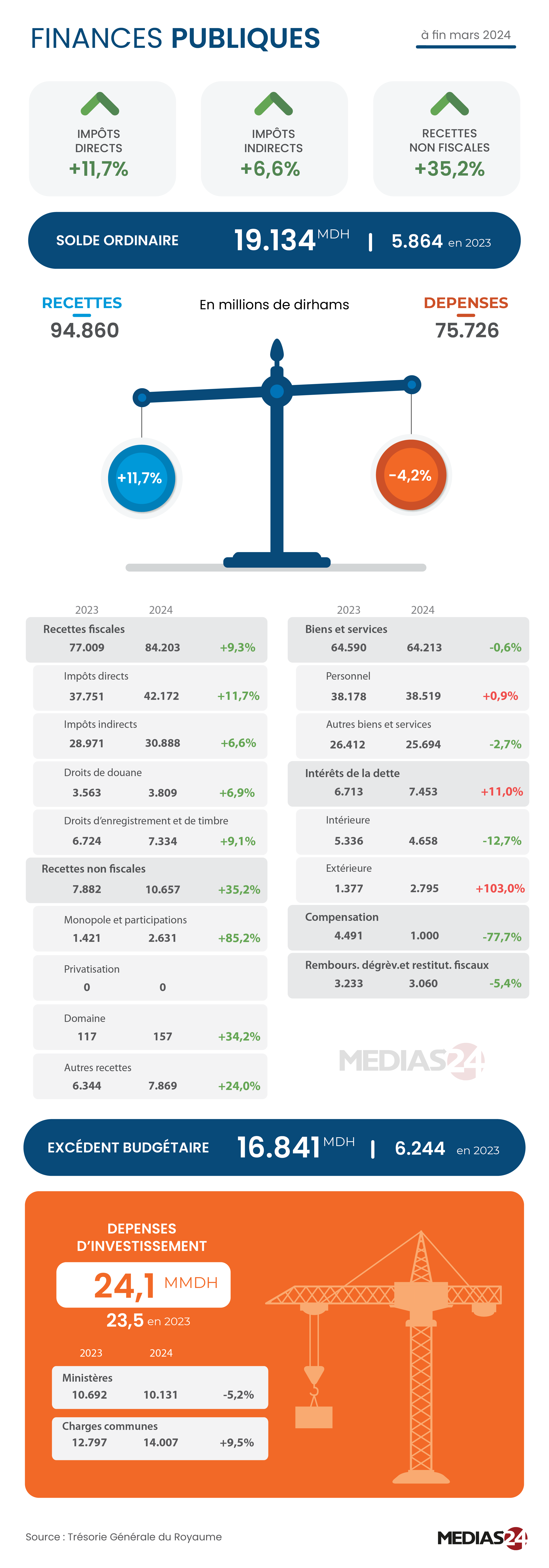 Le Trésor dégage un excédent de 16,8 milliards de DH à fin mars (TGR) Le Trésor dégage un excédent de 16,8 milliards de DH à fin mars (TGR)