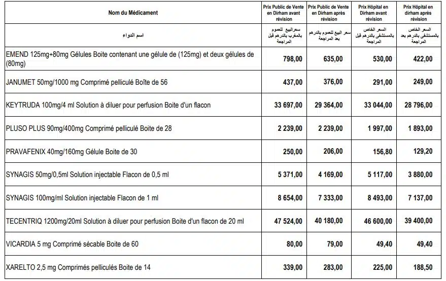 Nouvelle baisse des prix de certains médicaments (Liste) Nouvelle baisse des prix de certains médicaments (Liste)