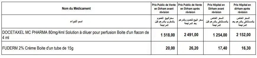 Nouvelle baisse des prix de certains médicaments (Liste) Nouvelle baisse des prix de certains médicaments (Liste)
