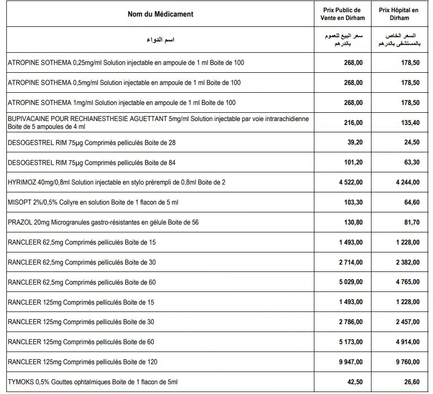Nouvelle baisse des prix de certains médicaments (Liste) Nouvelle baisse des prix de certains médicaments (Liste)
