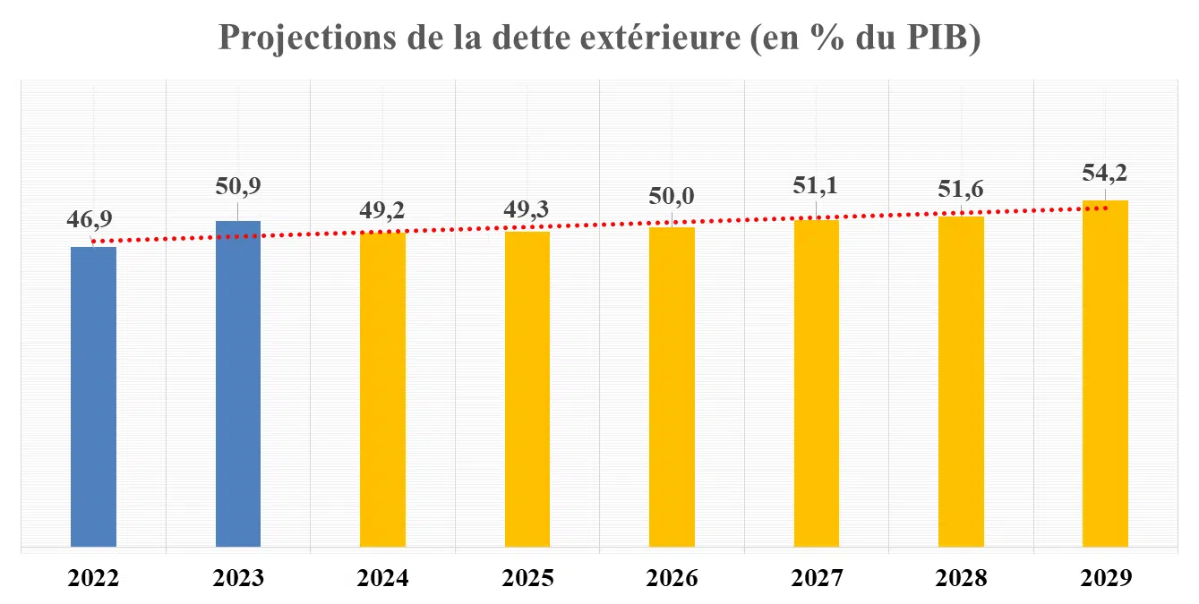 Le FMI projette une baisse très progressive de la dette publique Le FMI projette une baisse très progressive de la dette publique