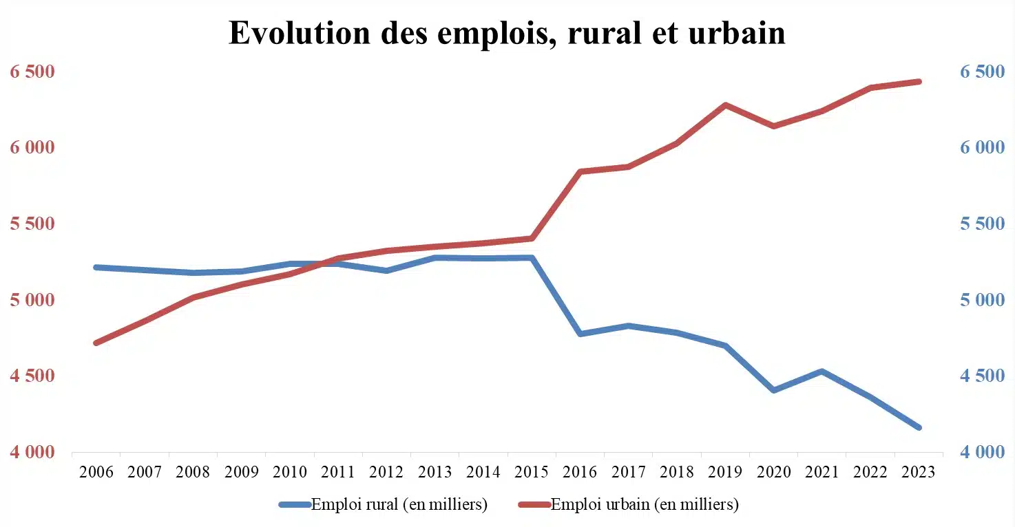 ANALYSE. Marché de l'emploi : des chiffres qui alimentent un vif débat ANALYSE. Marché de l'emploi : des chiffres qui alimentent un vif débat