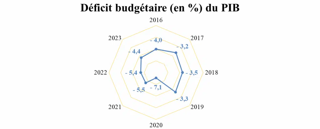 Voici les principaux indicateurs économiques du Maroc en 2023 Voici les principaux indicateurs économiques du Maroc en 2023